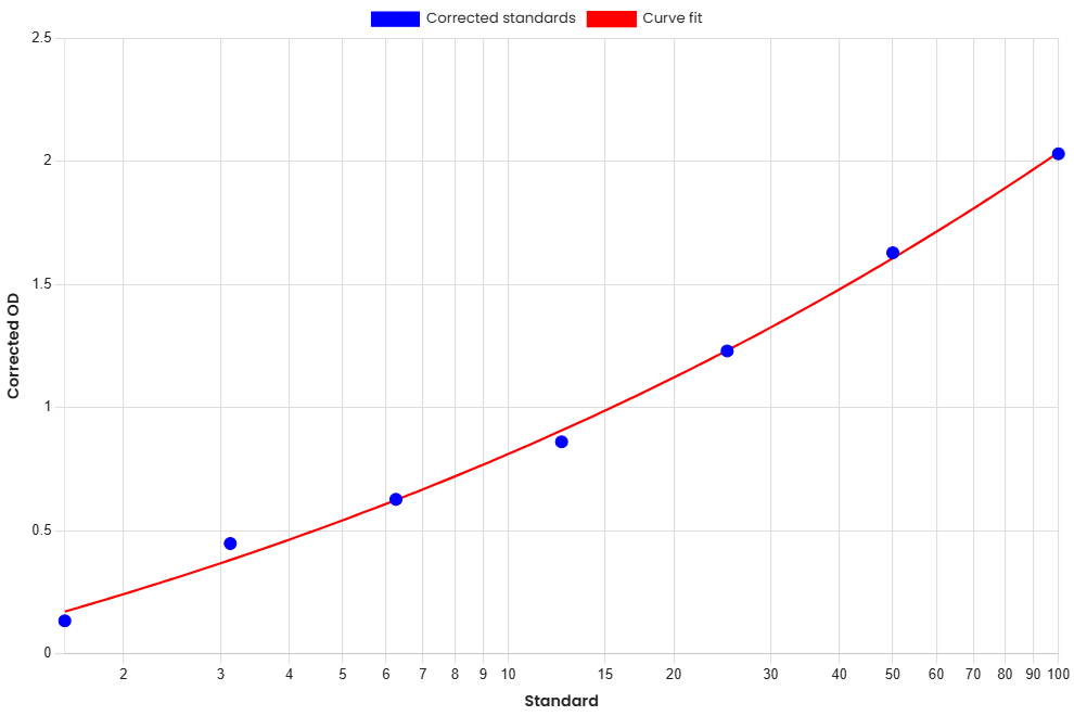 Standard Curve