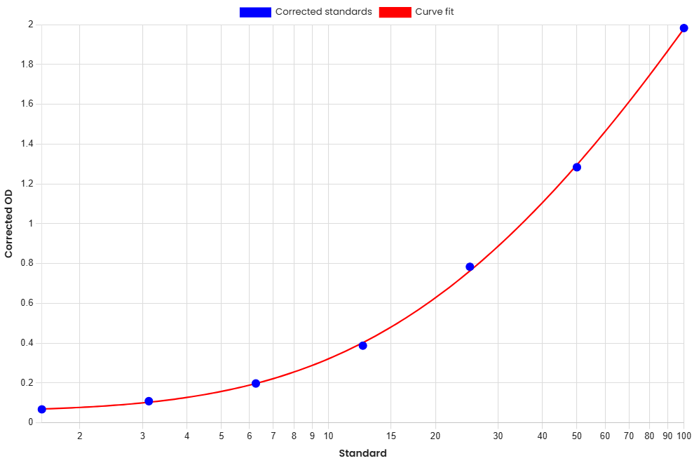 Standard Curve