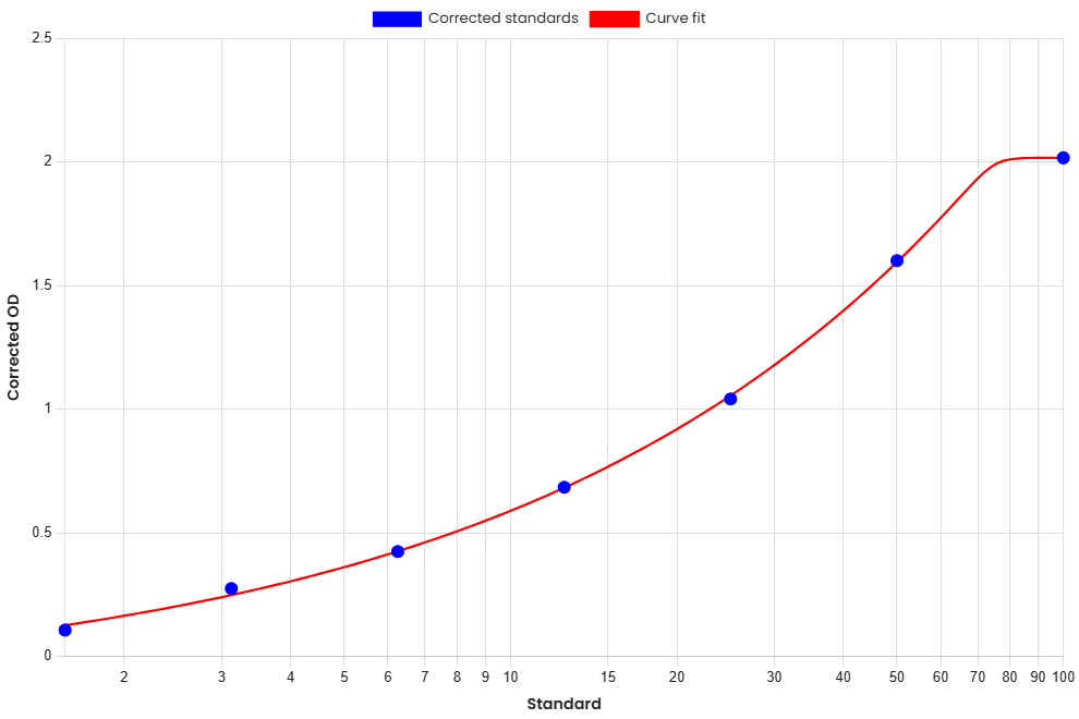 Standard Curve