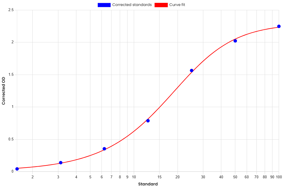 Standard Curve