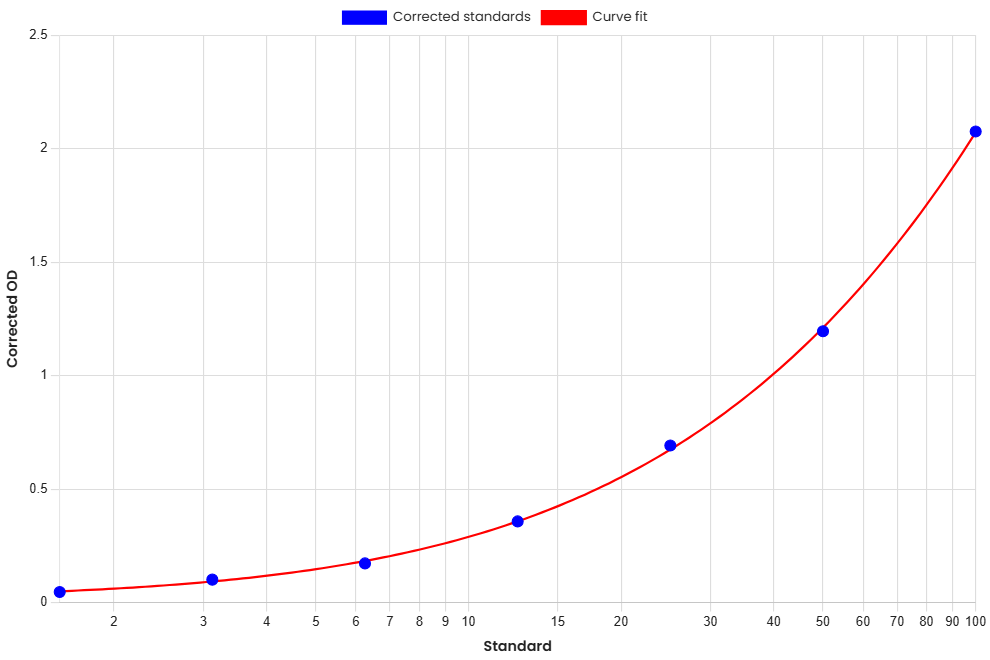 Standard Curve