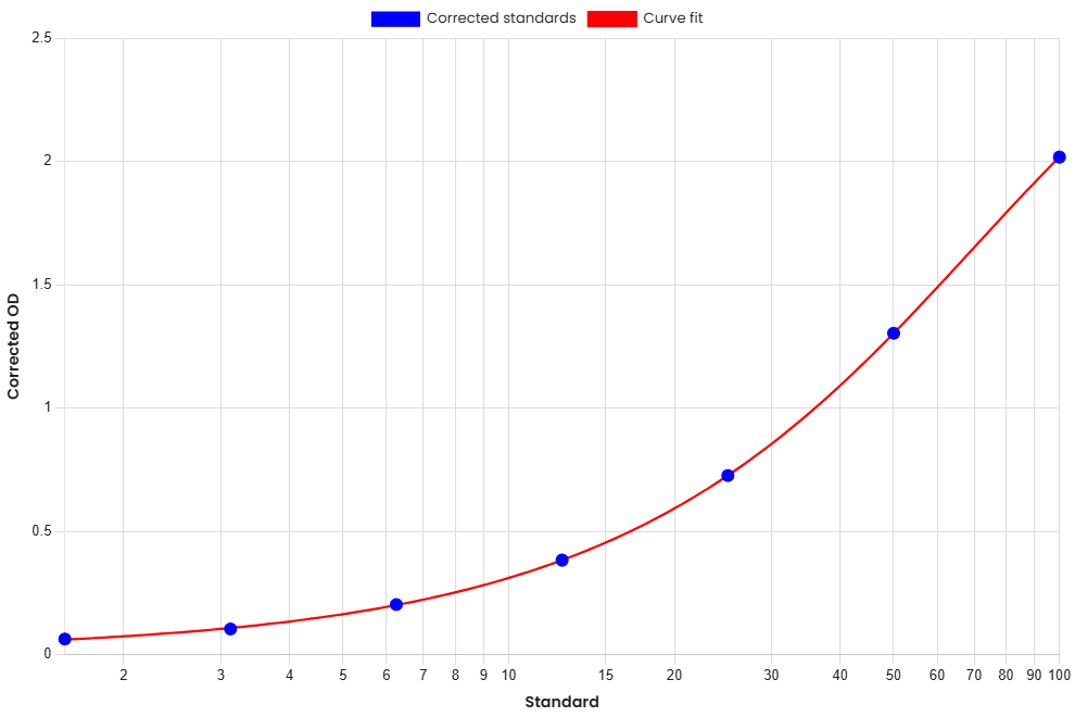 Standard Curve