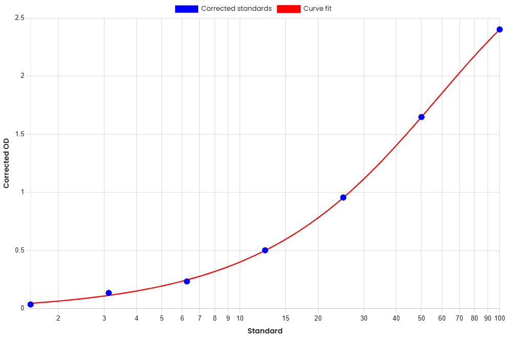 Standard Curve