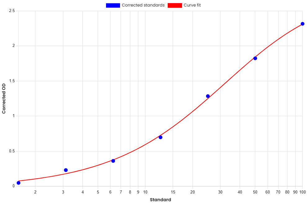 Standard Curve