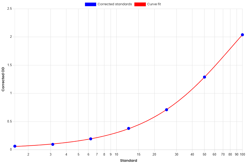 Standard Curve