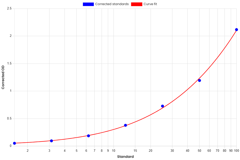 Standard Curve