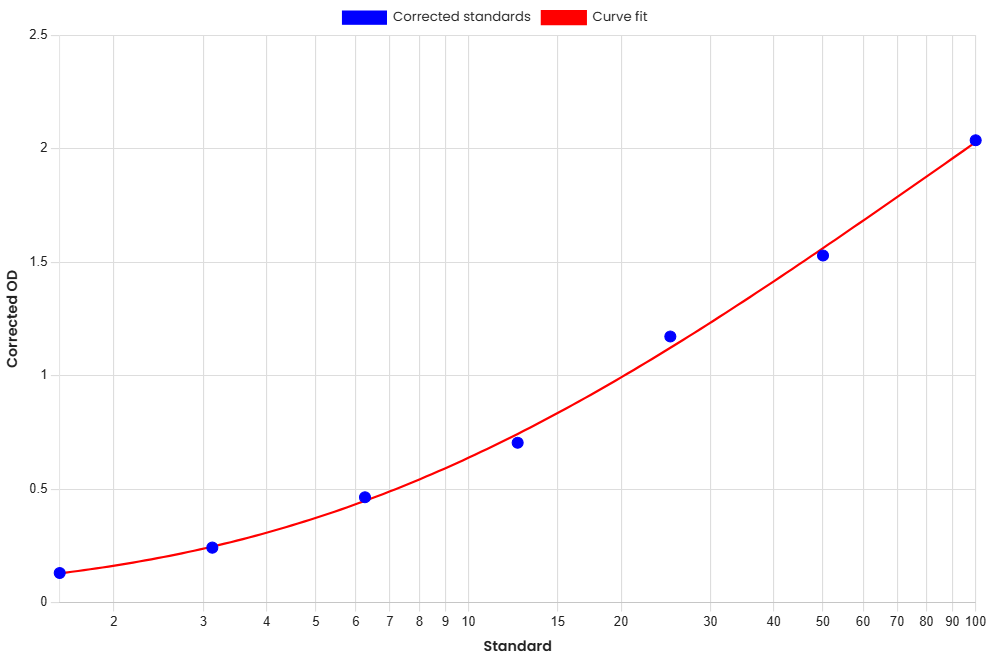 Standard Curve