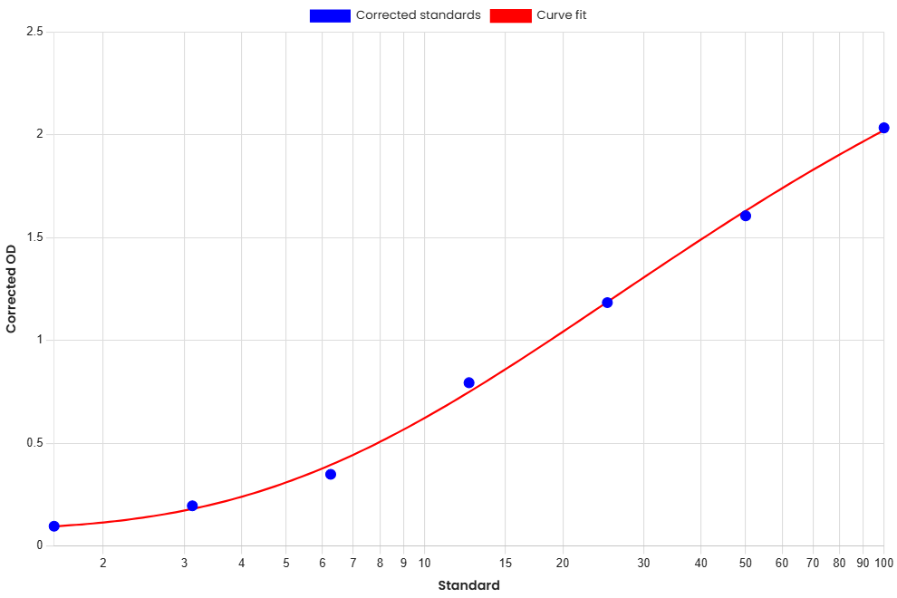 Standard Curve