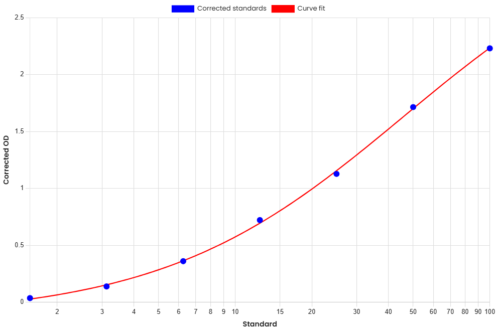 Standard Curve