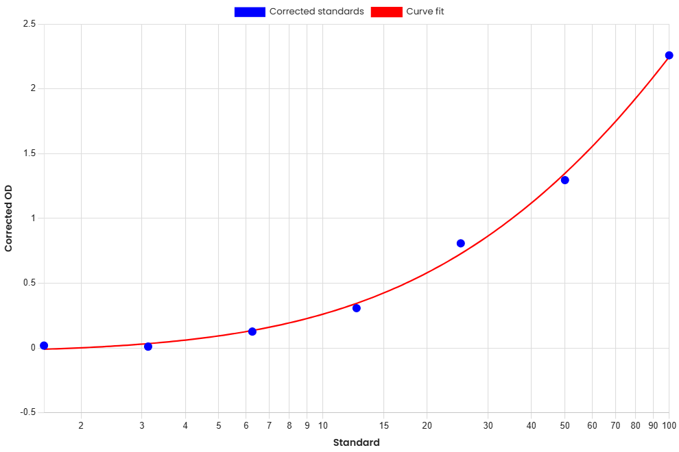 Standard Curve
