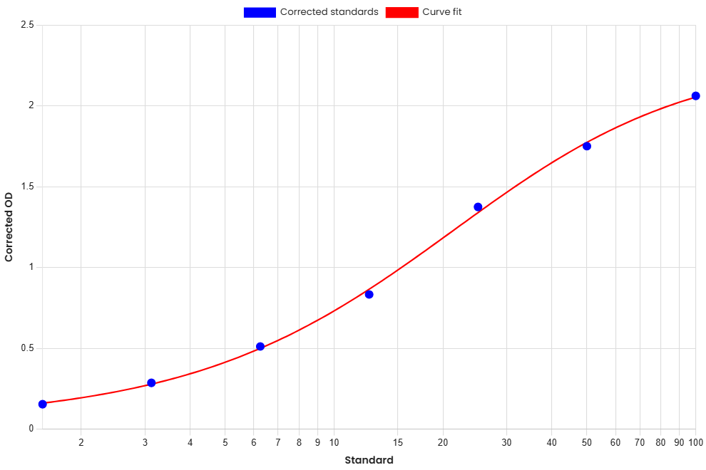 Standard Curve
