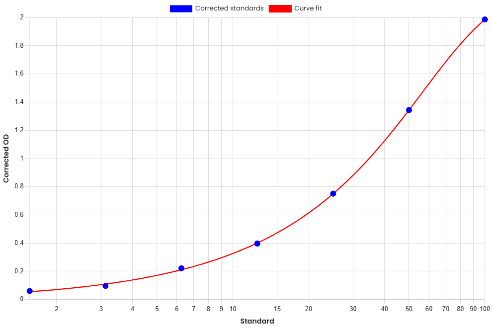 Standard Curve