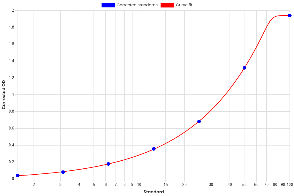Standard Curve