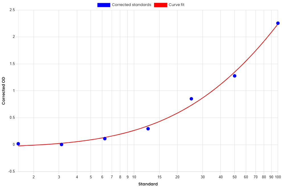 Standard Curve