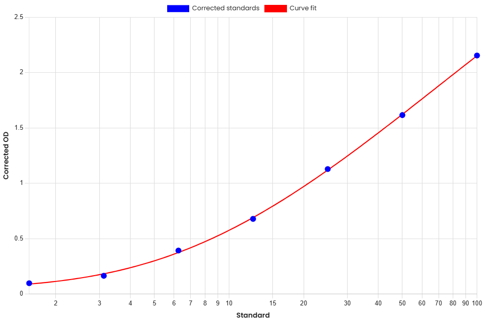 Standard Curve