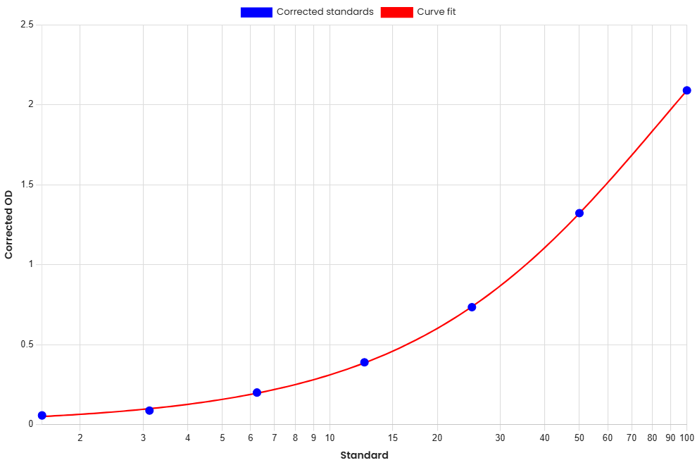 Standard Curve