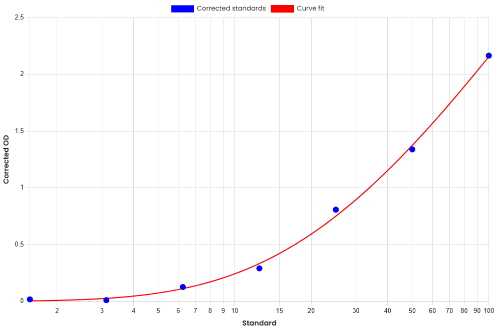 Standard Curve