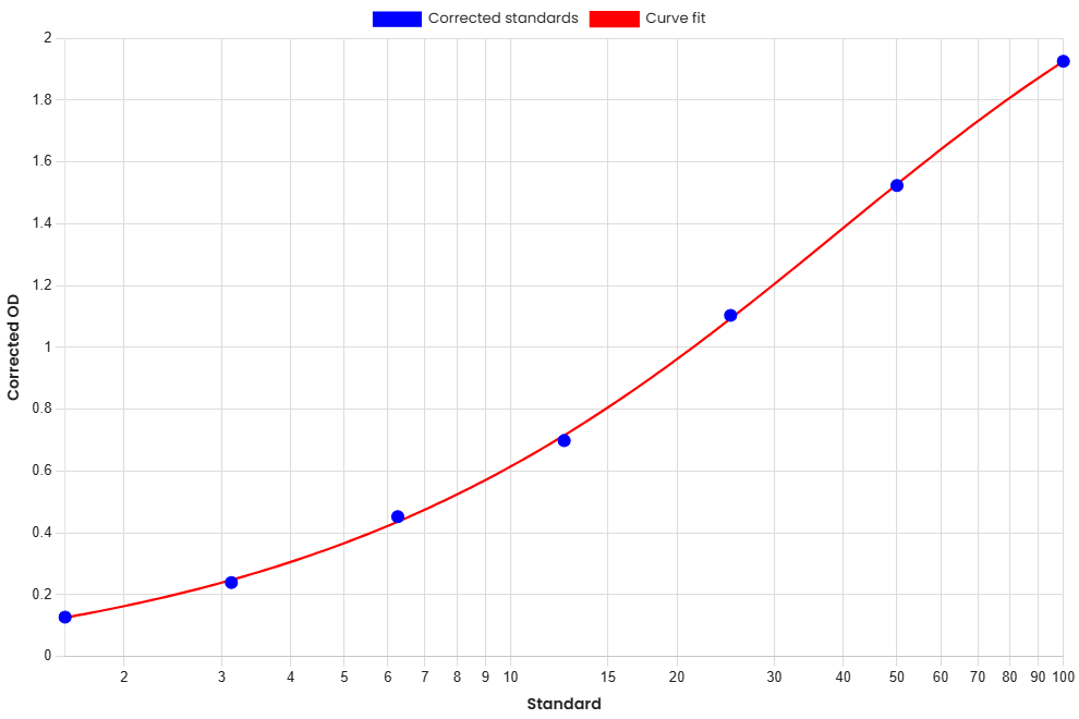 Standard Curve