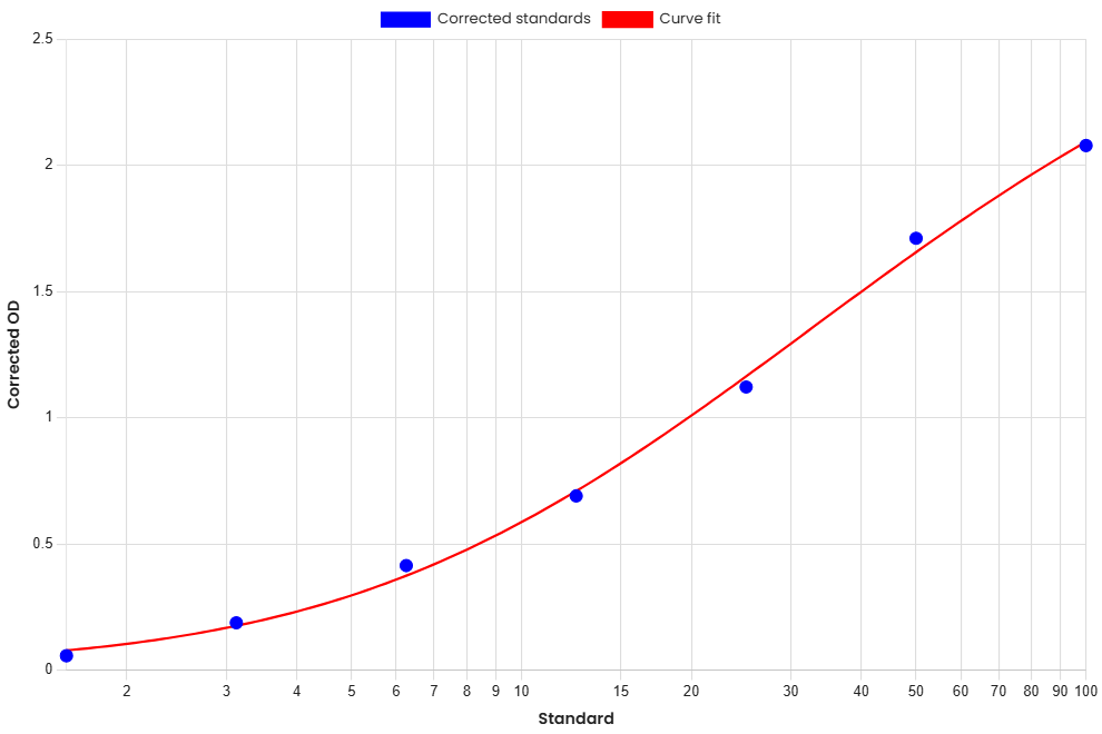 Standard Curve