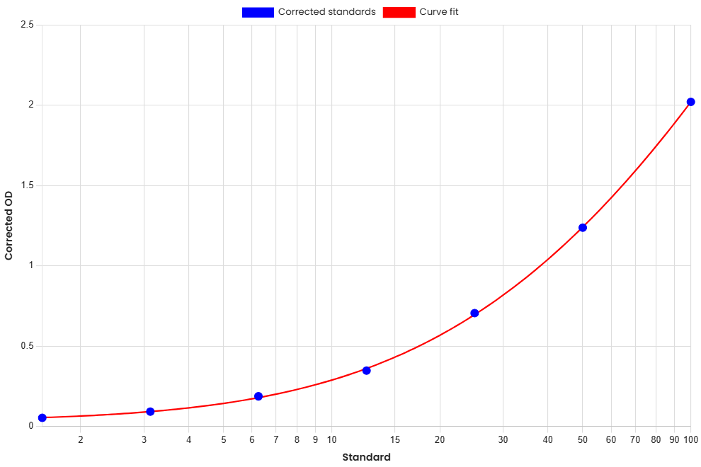 Standard Curve