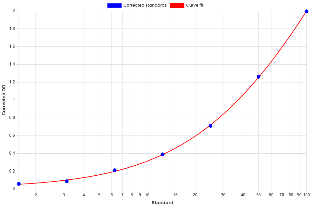 Standard Curve
