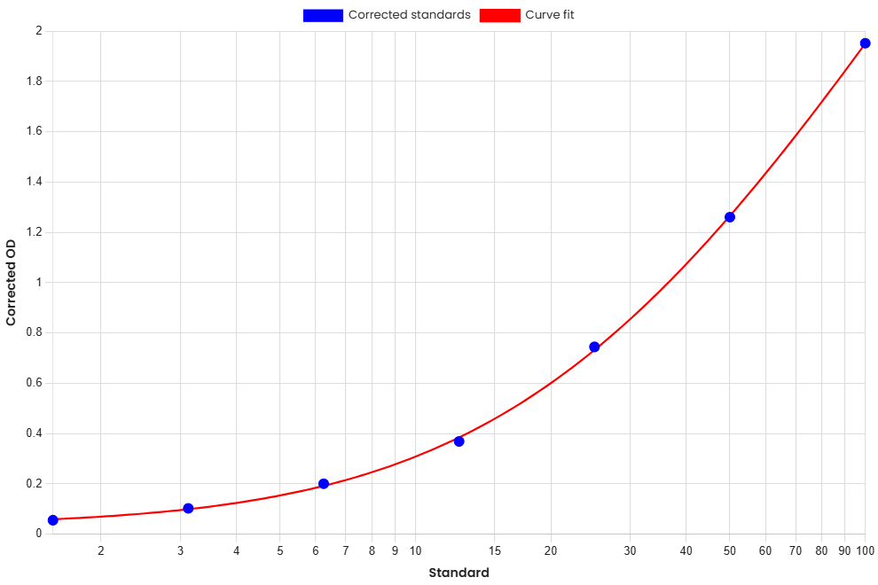 Standard Curve
