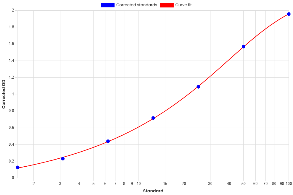 Standard Curve