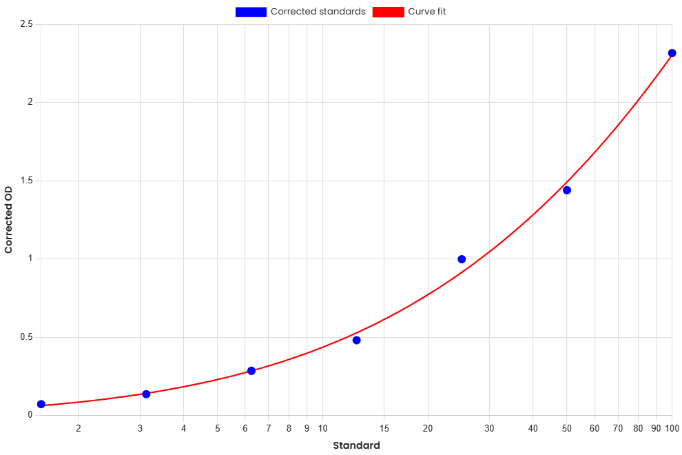 Standard Curve