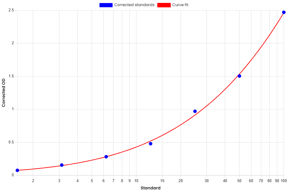 Standard Curve