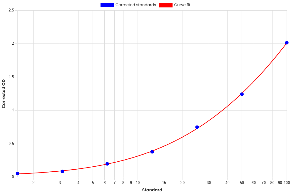 Standard Curve