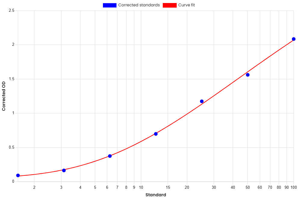 Standard Curve