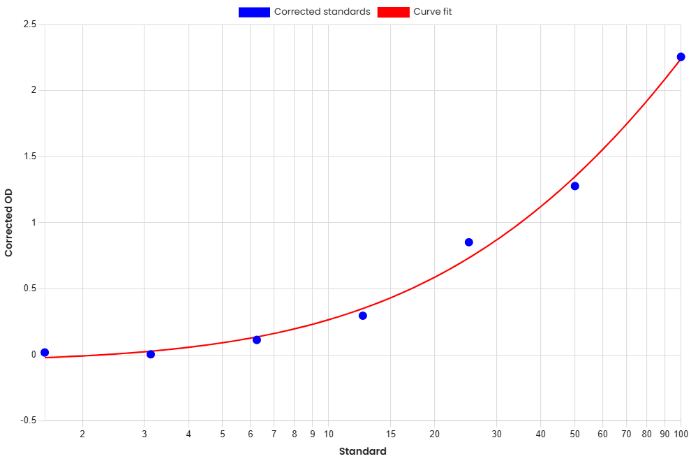 Standard Curve