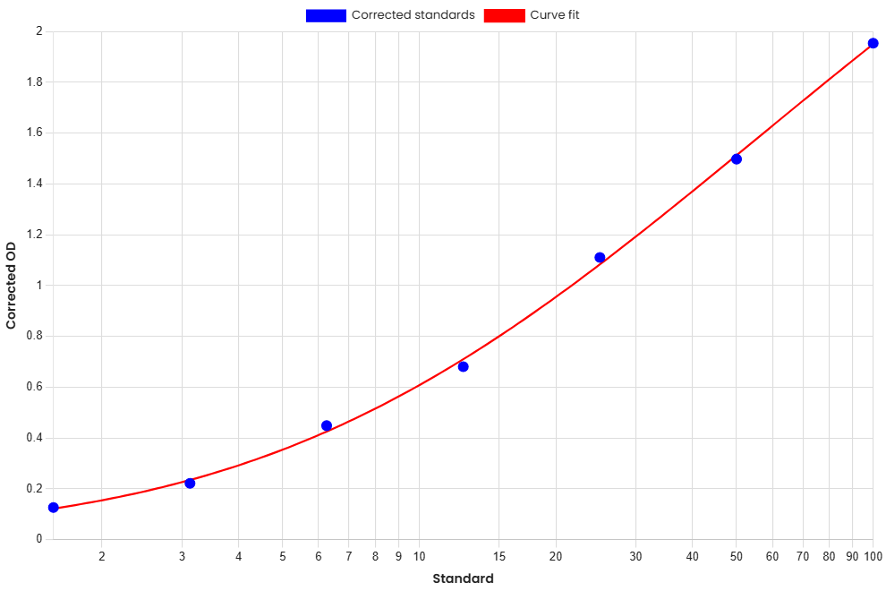 Standard Curve