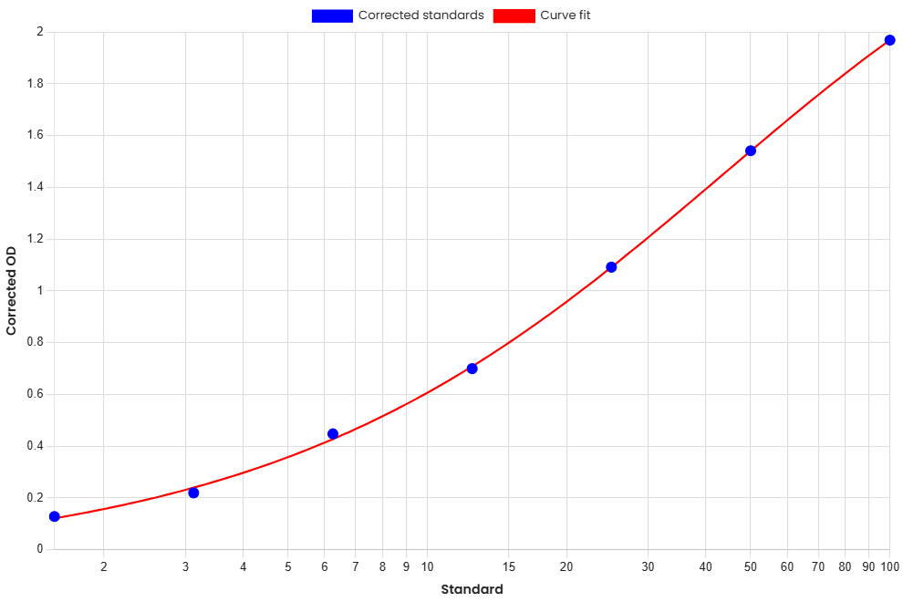 Standard Curve
