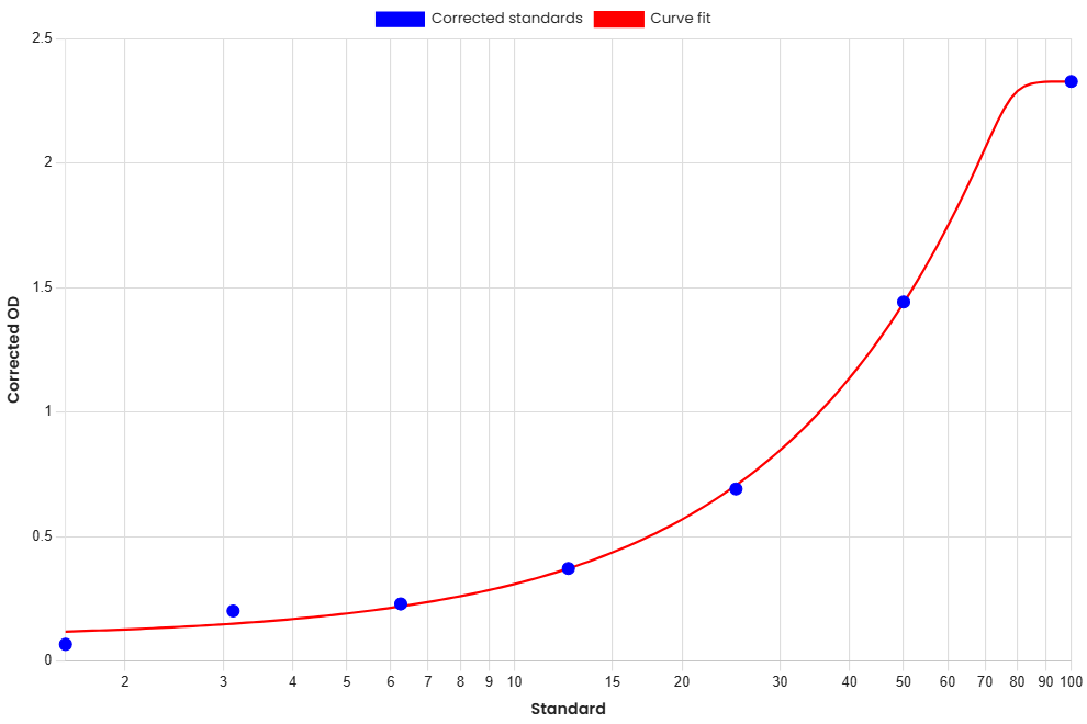 Standard Curve