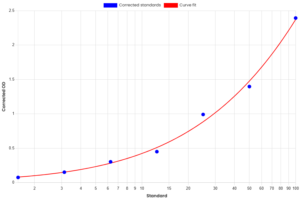 Standard Curve