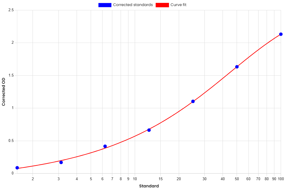 Standard Curve