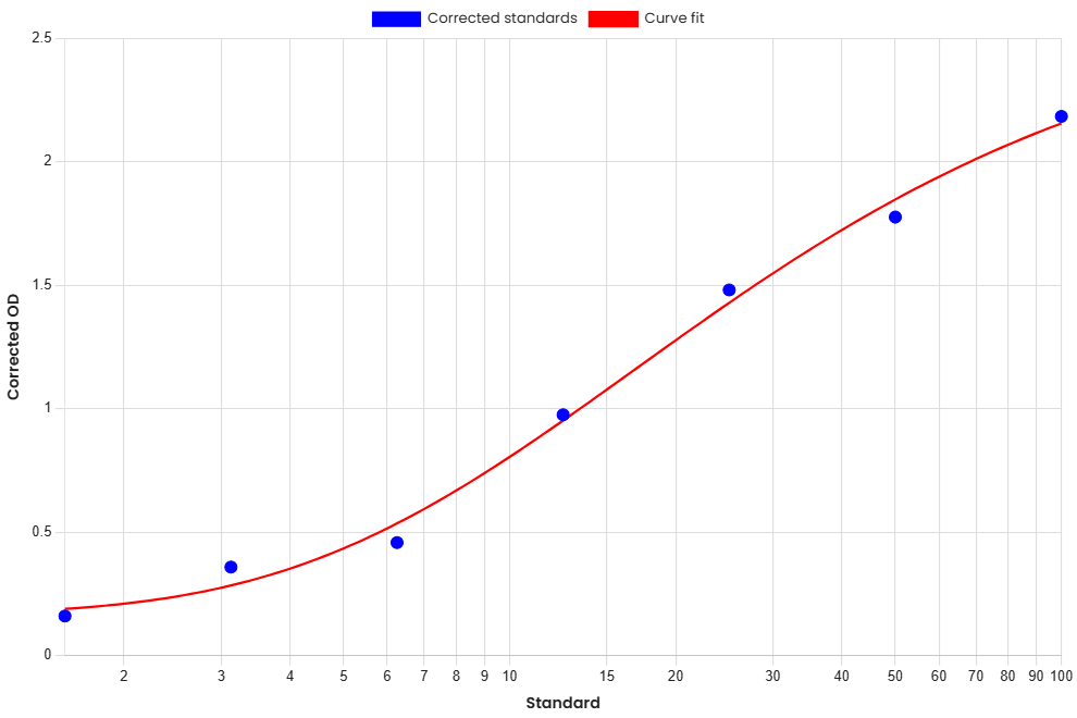 Standard Curve