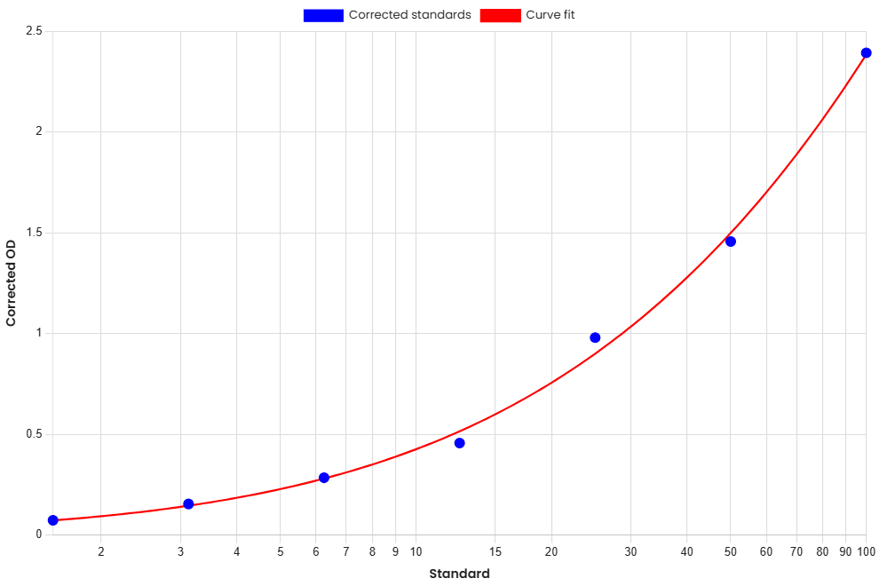Standard Curve
