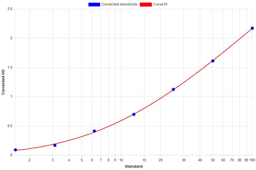 Standard Curve