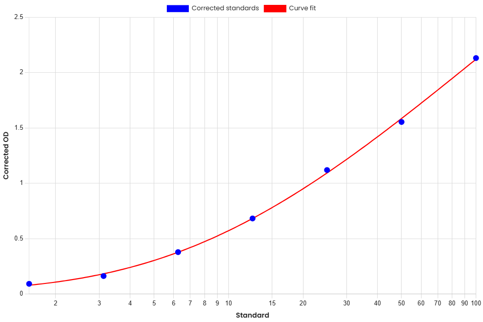 Standard Curve