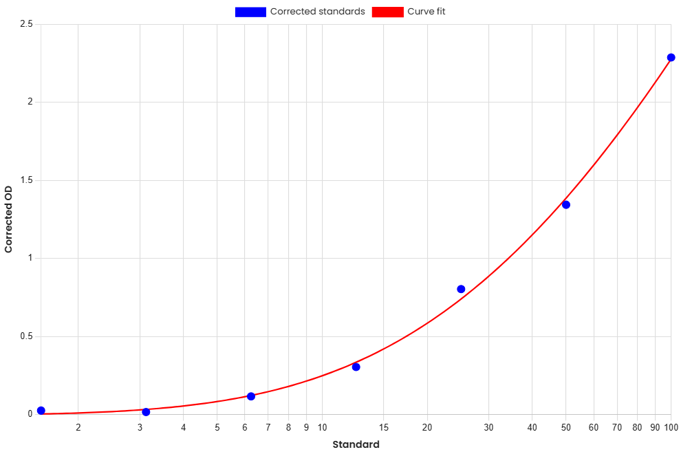 Standard Curve