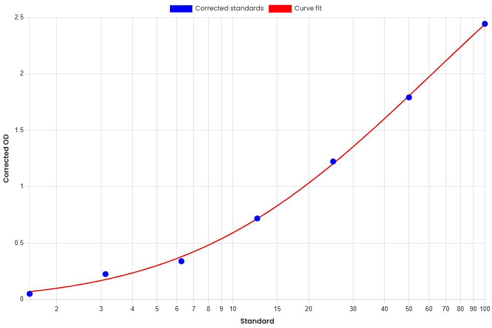 Standard Curve