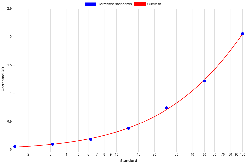 Standard Curve