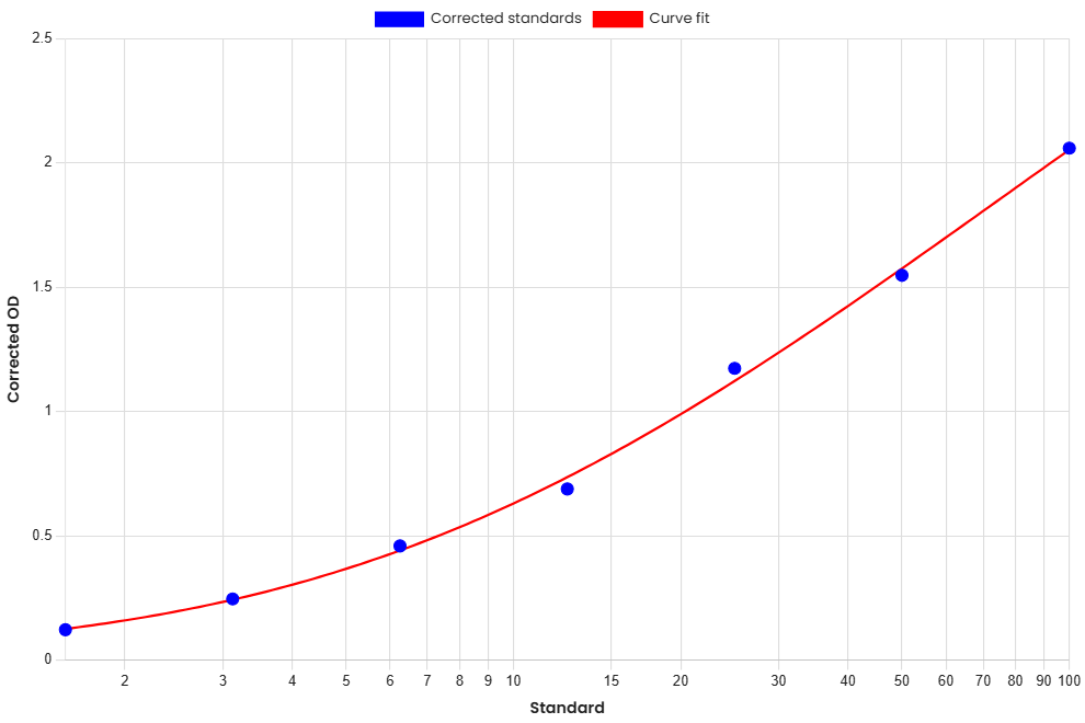 Standard Curve