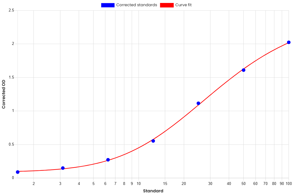 Standard Curve