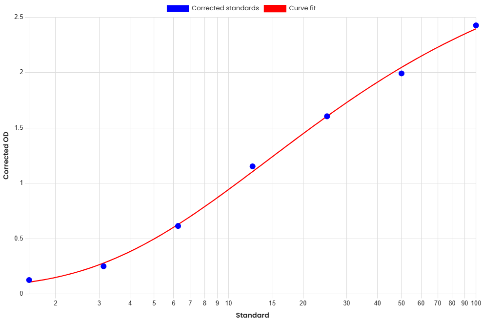 Standard Curve