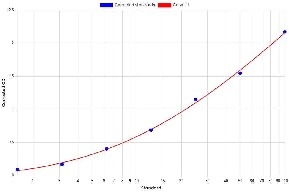 Standard Curve