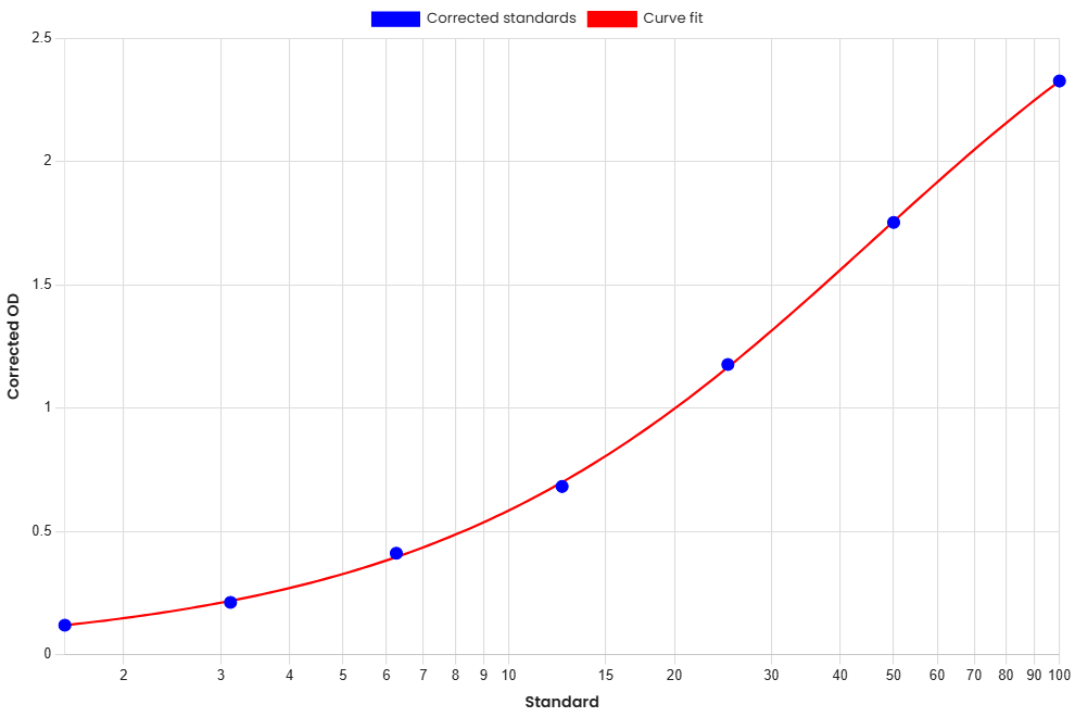 Standard Curve