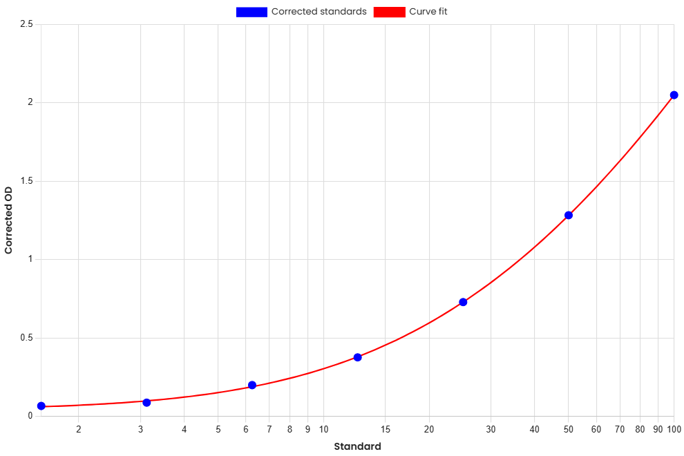 Standard Curve